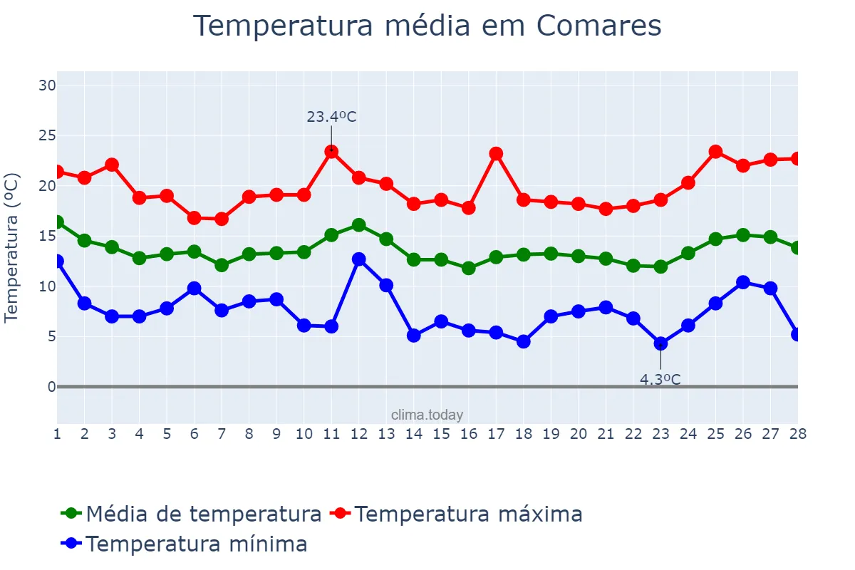 Temperatura em fevereiro em Comares, Andalusia, ES