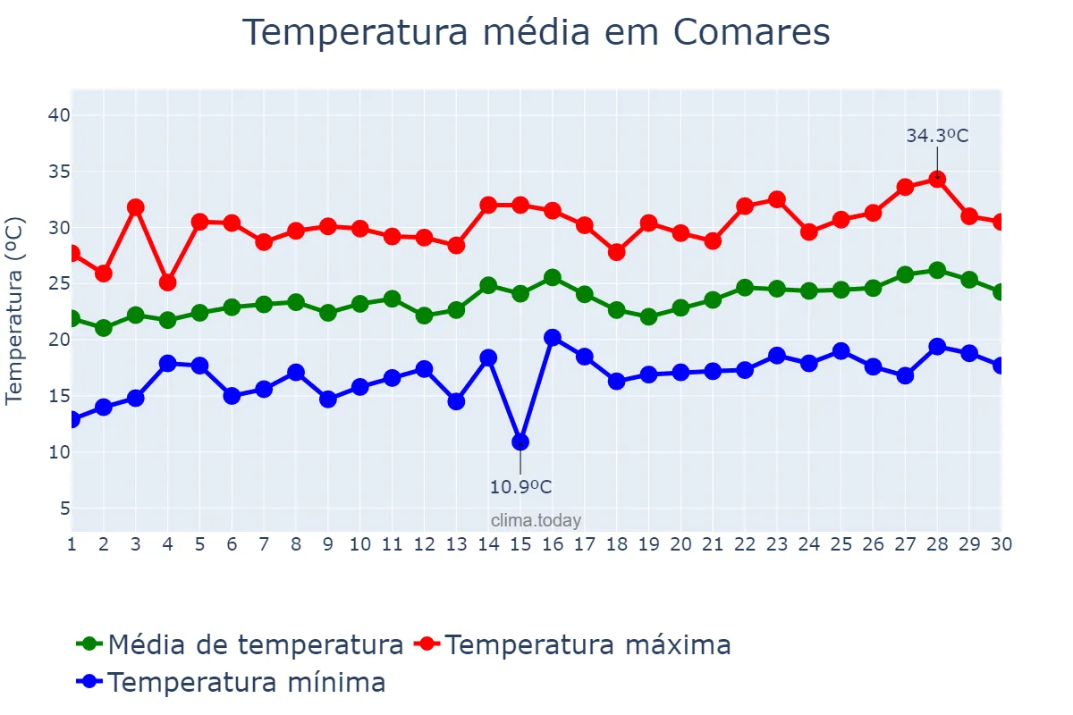 Temperatura em junho em Comares, Andalusia, ES