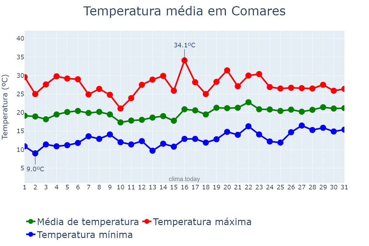 Temperatura em maio em Comares, Andalusia, ES