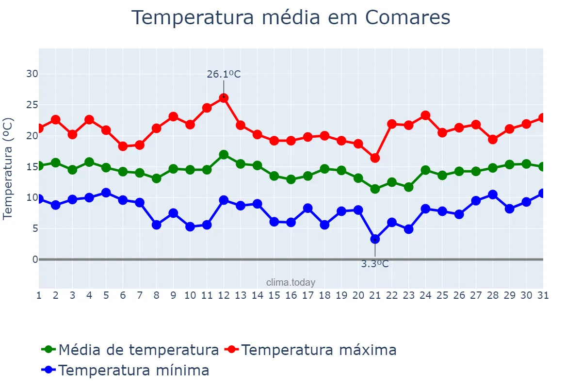 Temperatura em marco em Comares, Andalusia, ES