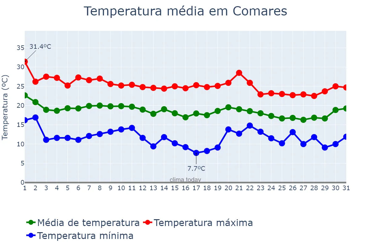Temperatura em outubro em Comares, Andalusia, ES