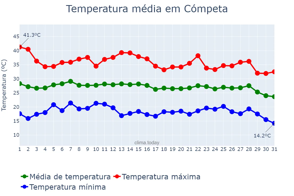 Temperatura em agosto em Cómpeta, Andalusia, ES