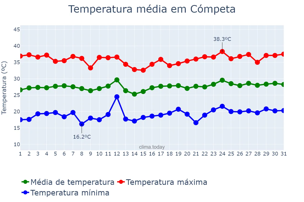 Temperatura em julho em Cómpeta, Andalusia, ES