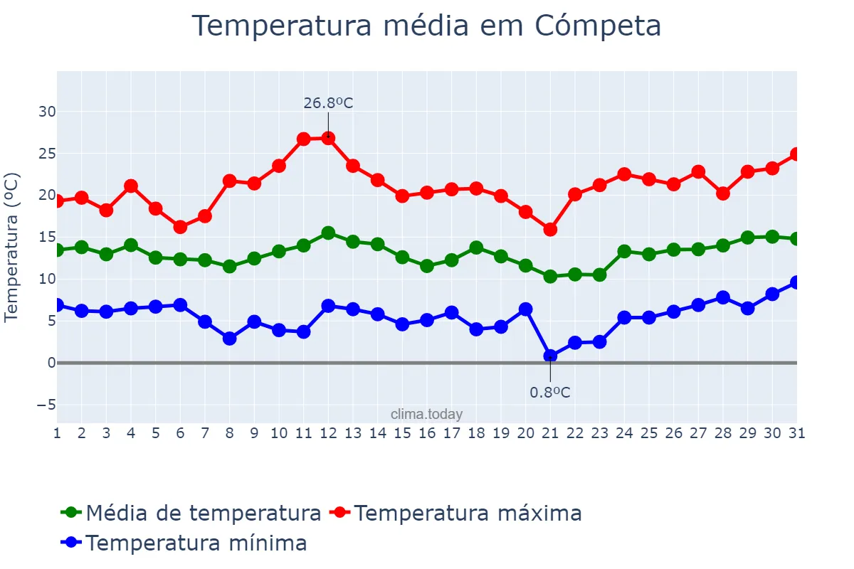 Temperatura em marco em Cómpeta, Andalusia, ES