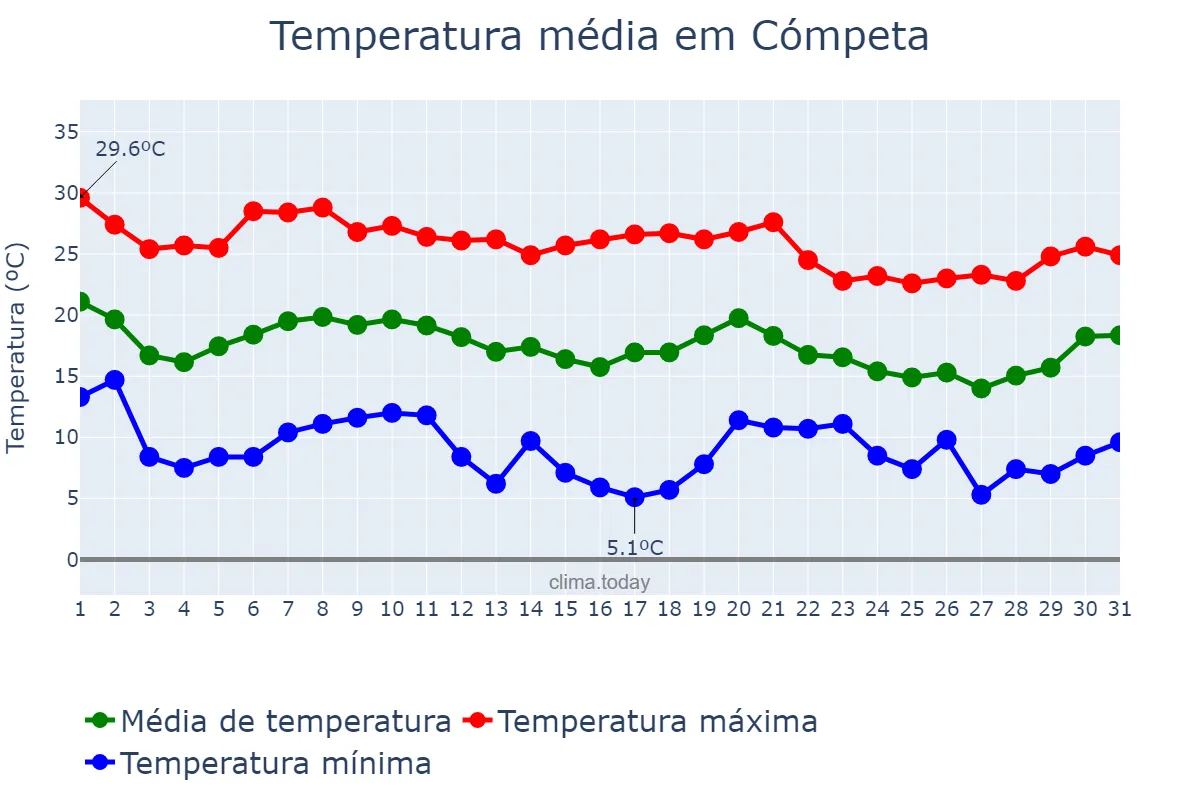 Temperatura em outubro em Cómpeta, Andalusia, ES
