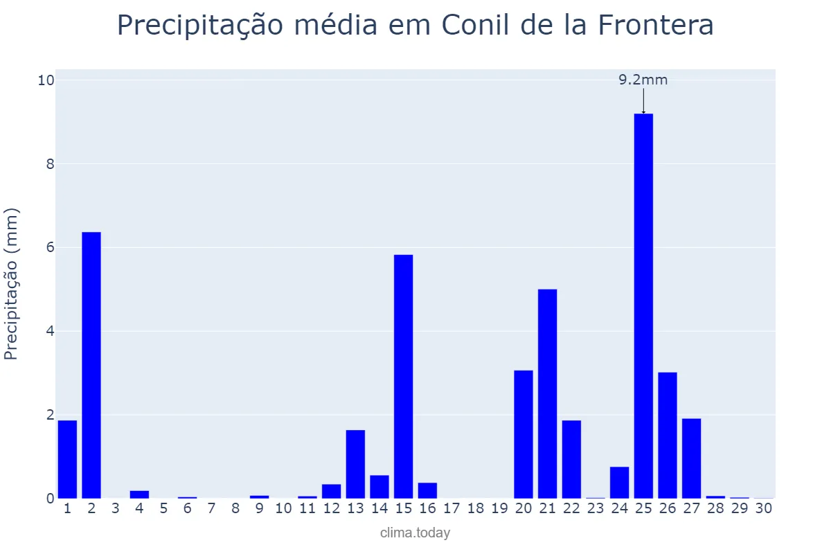 Precipitação em abril em Conil de la Frontera, Andalusia, ES