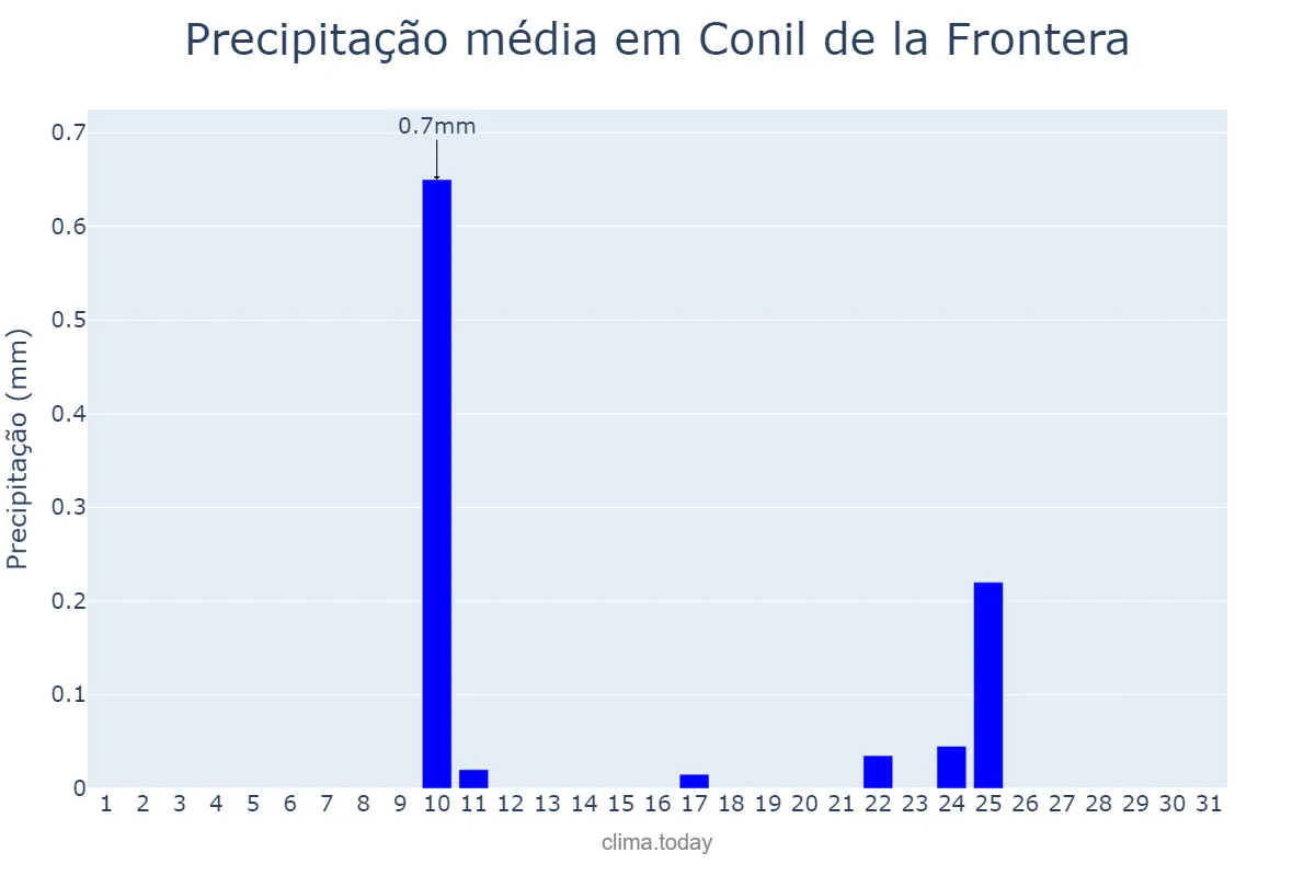 Precipitação em agosto em Conil de la Frontera, Andalusia, ES