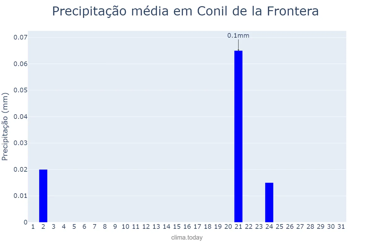 Precipitação em julho em Conil de la Frontera, Andalusia, ES