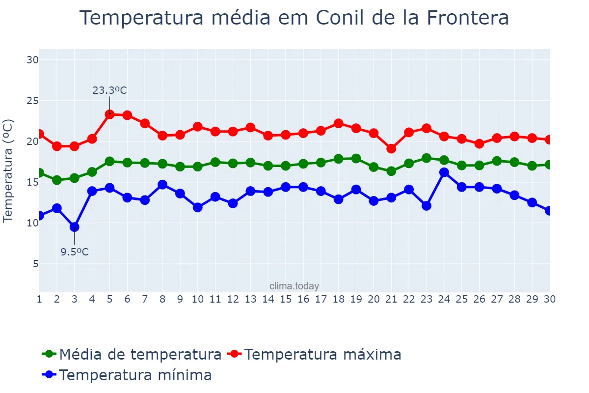 Temperatura em abril em Conil de la Frontera, Andalusia, ES