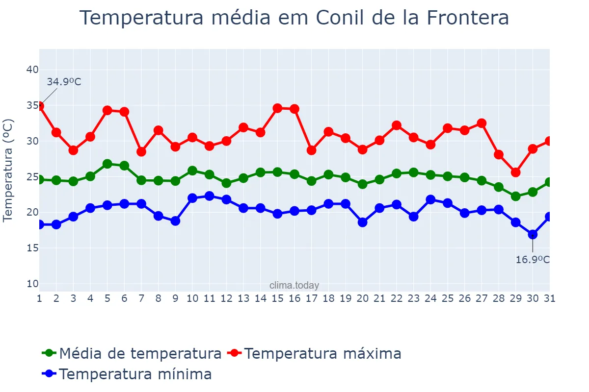 Temperatura em agosto em Conil de la Frontera, Andalusia, ES