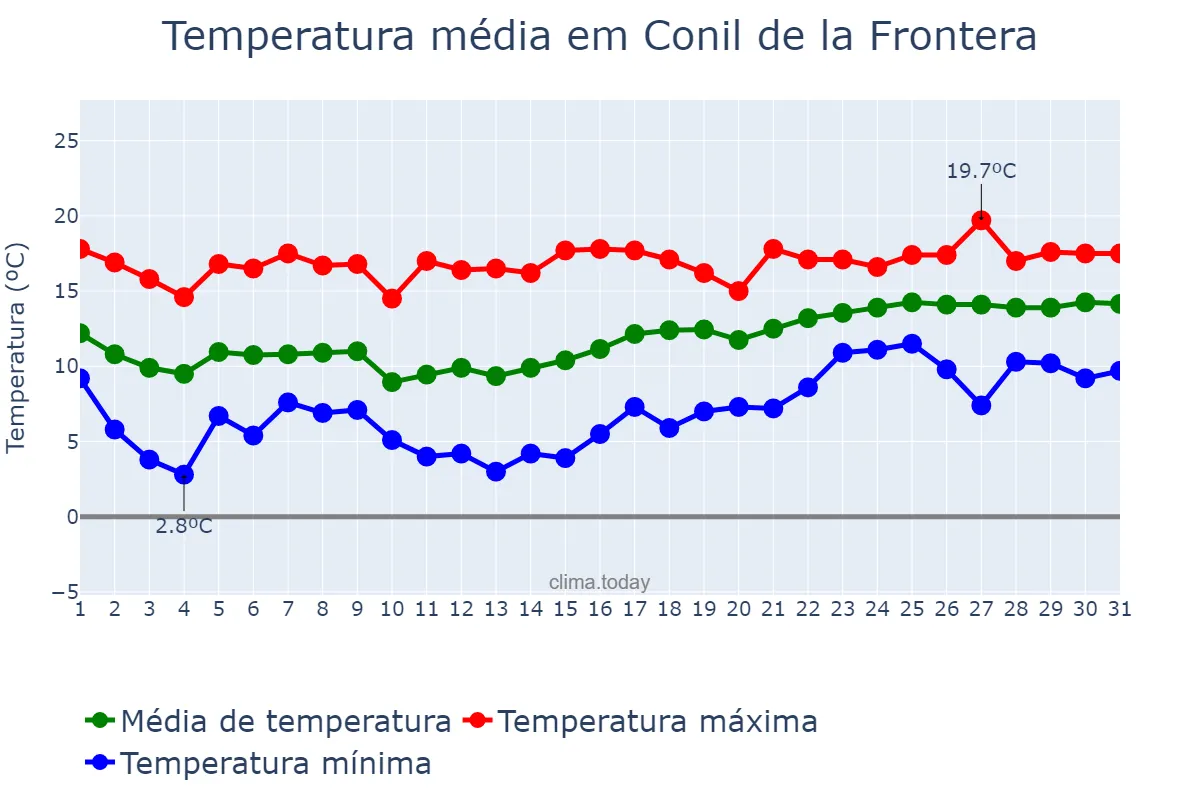 Temperatura em janeiro em Conil de la Frontera, Andalusia, ES