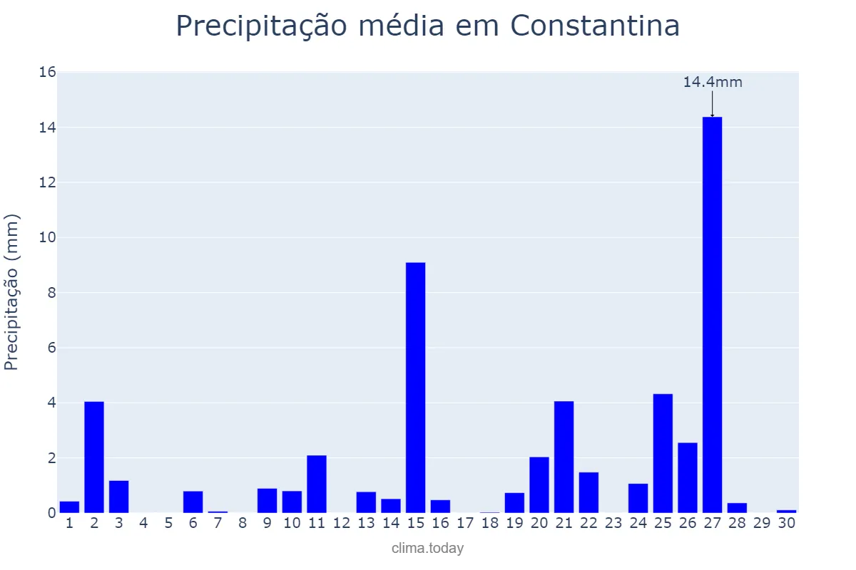 Precipitação em abril em Constantina, Andalusia, ES