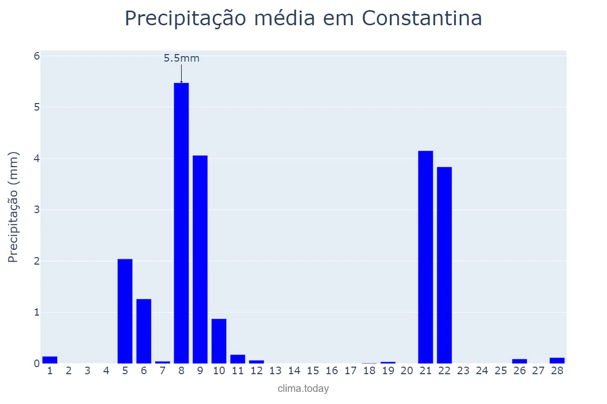 Precipitação em fevereiro em Constantina, Andalusia, ES