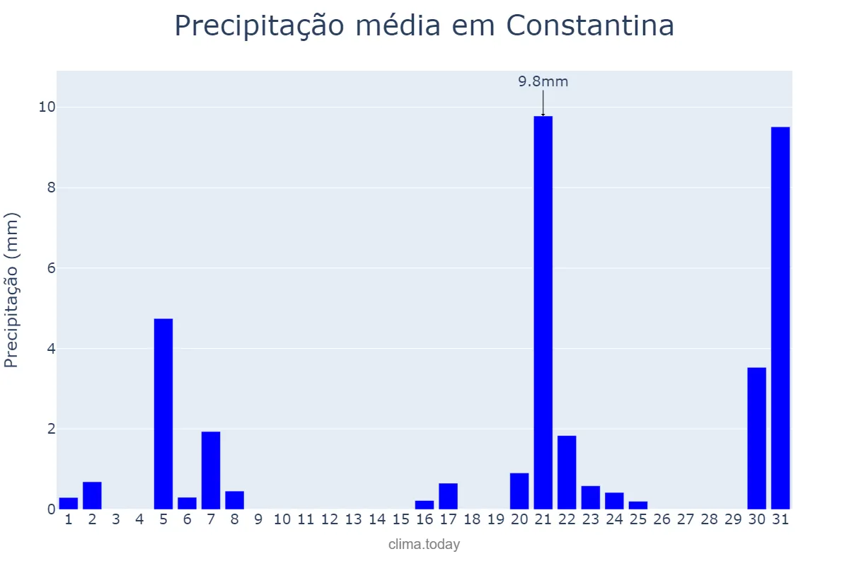 Precipitação em marco em Constantina, Andalusia, ES