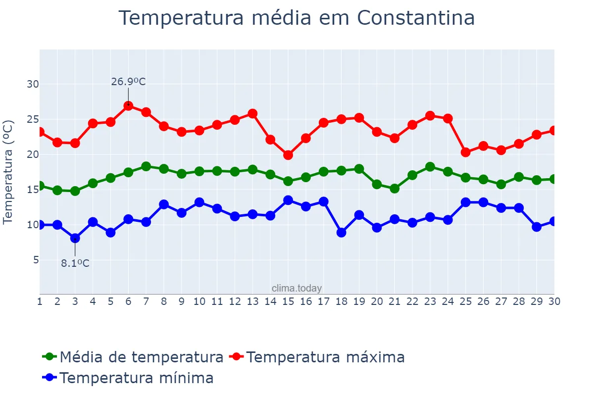 Temperatura em abril em Constantina, Andalusia, ES