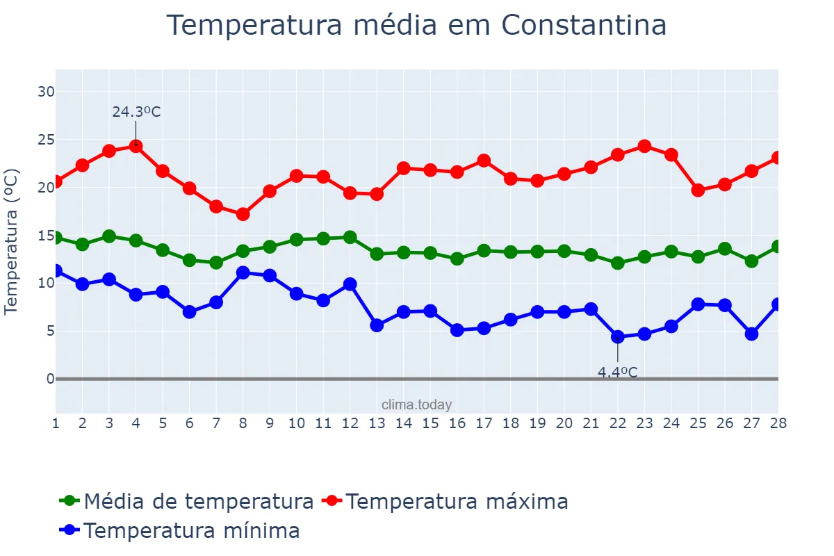 Temperatura em fevereiro em Constantina, Andalusia, ES