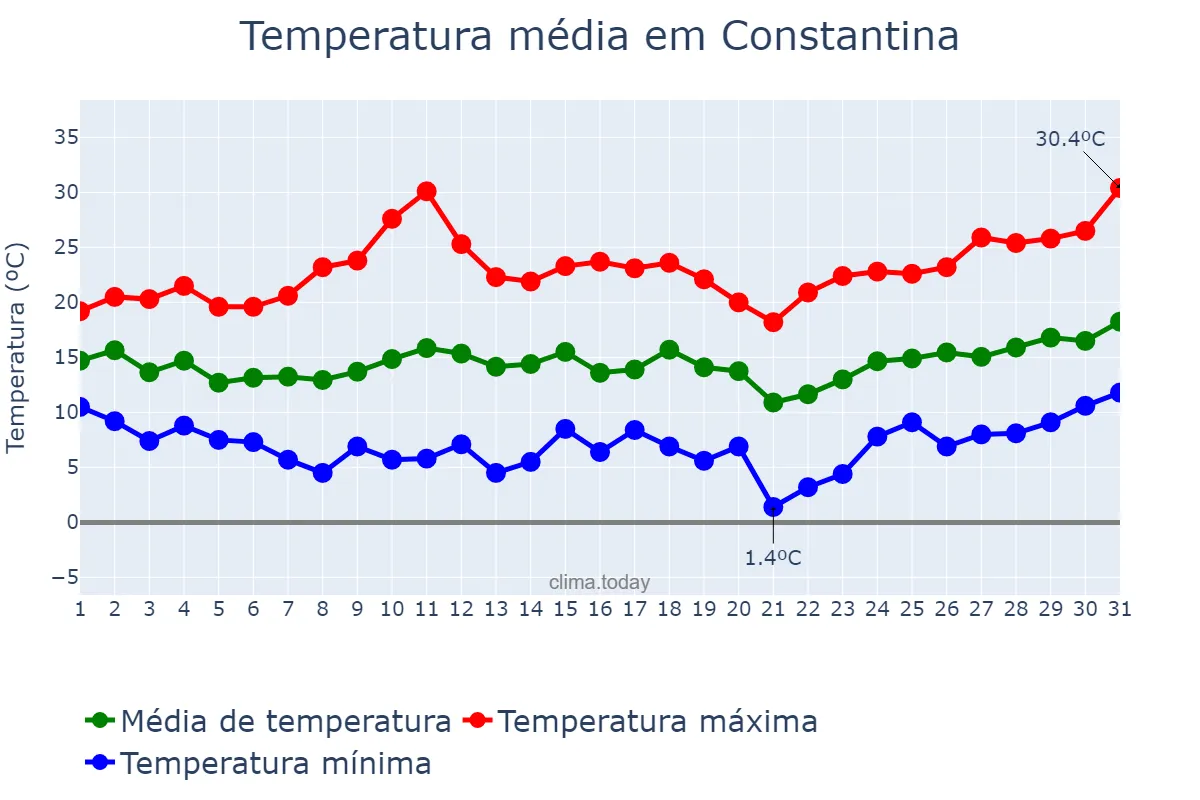 Temperatura em marco em Constantina, Andalusia, ES