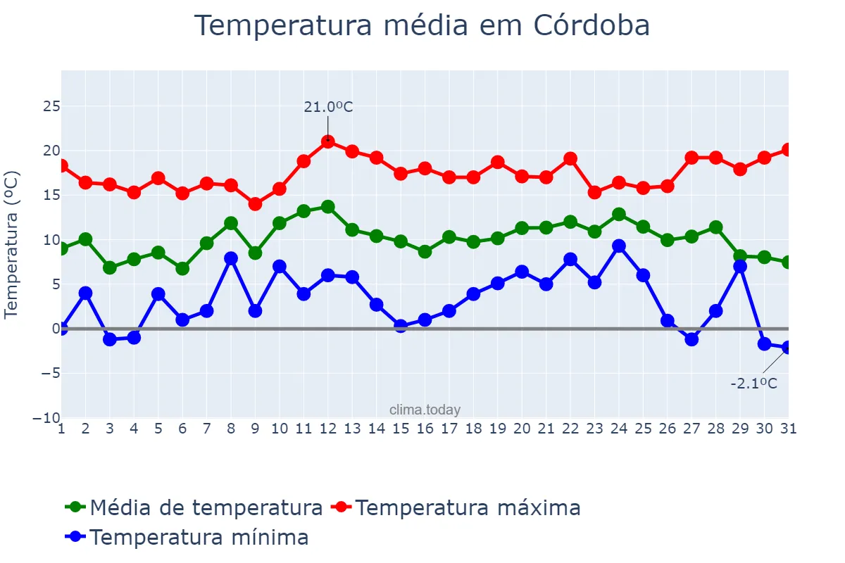 Temperatura em dezembro em Córdoba, Andalusia, ES
