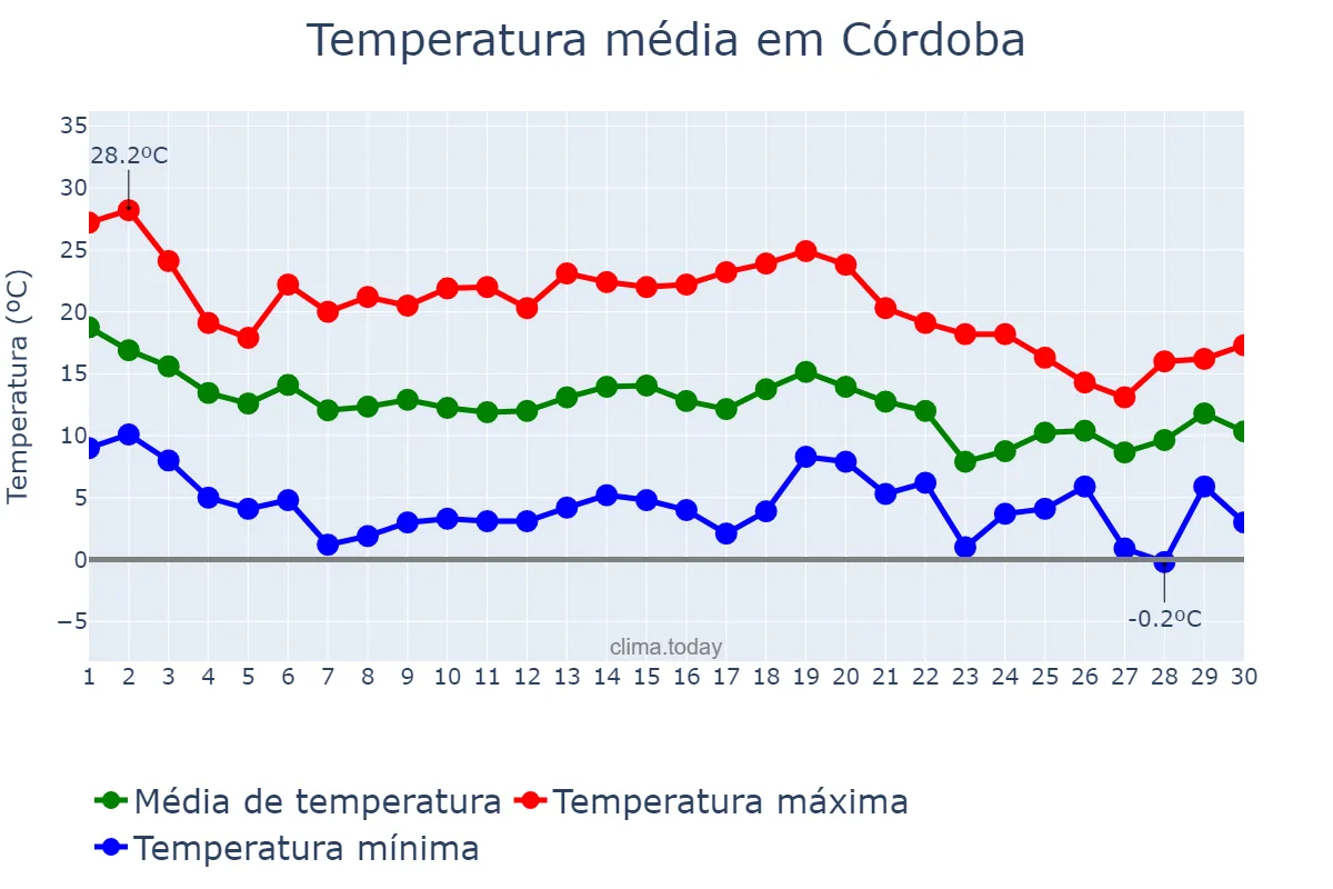 Temperatura em novembro em Córdoba, Andalusia, ES