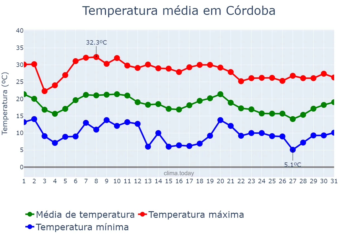 Temperatura em outubro em Córdoba, Andalusia, ES