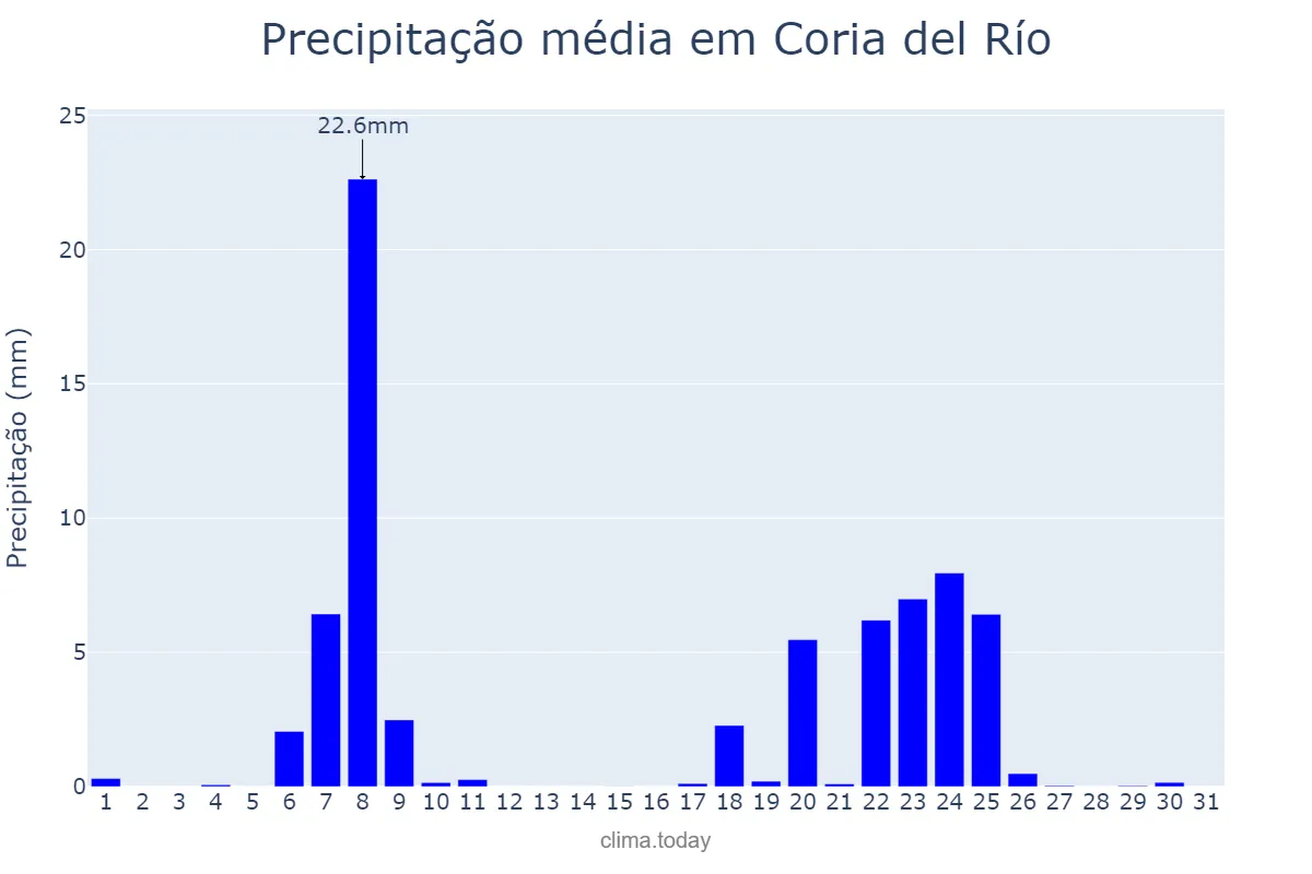 Precipitação em janeiro em Coria del Río, Andalusia, ES