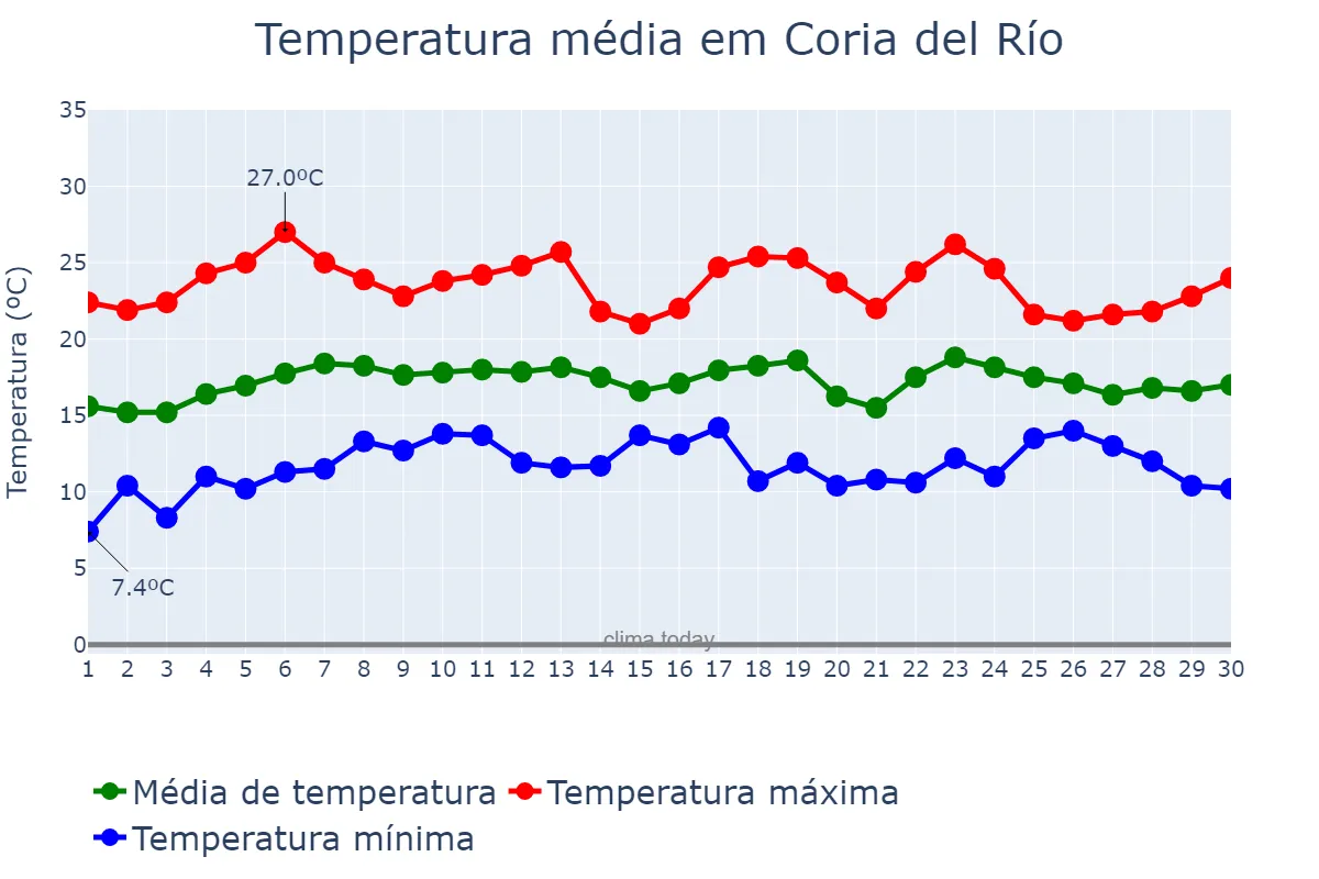 Temperatura em abril em Coria del Río, Andalusia, ES