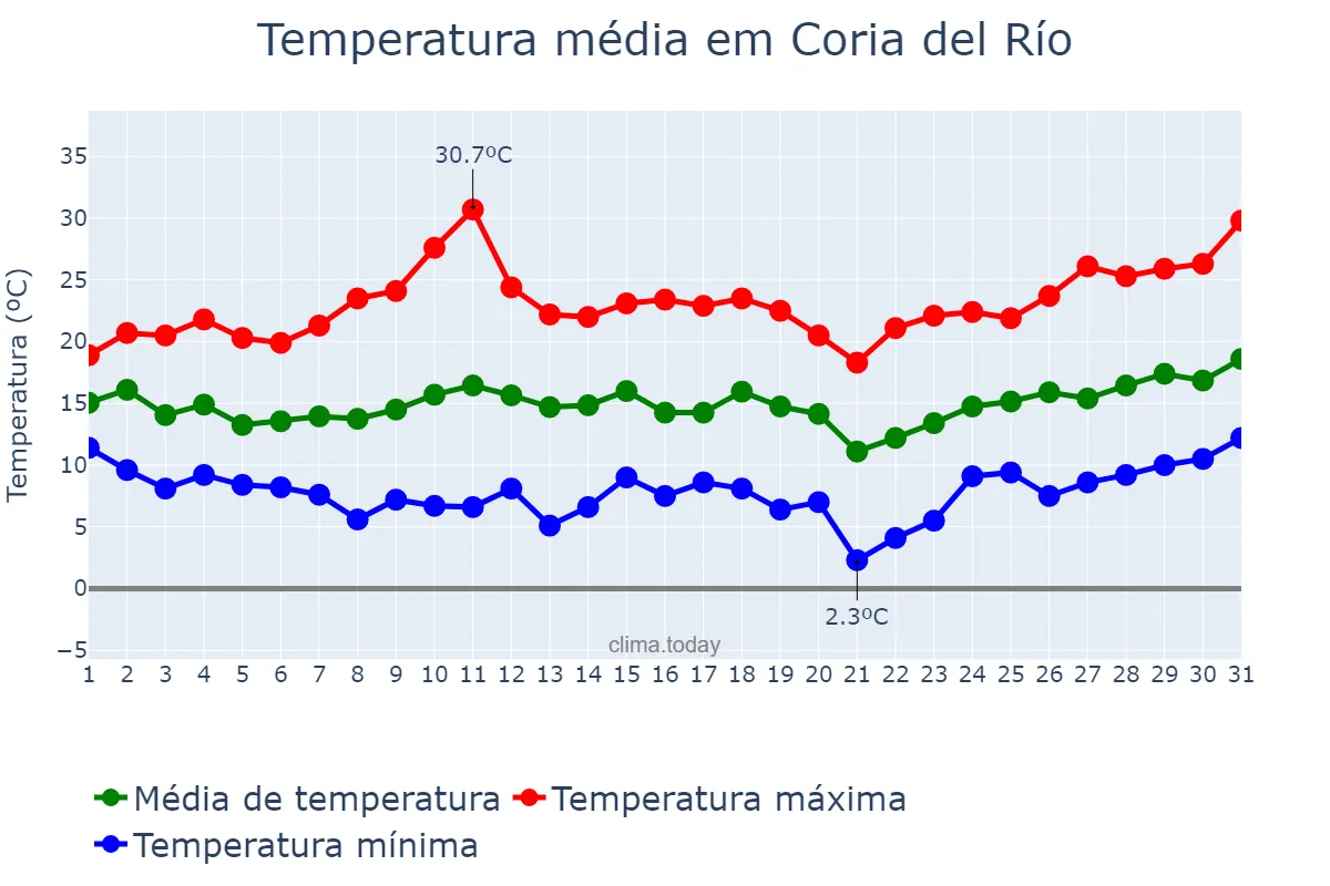 Temperatura em marco em Coria del Río, Andalusia, ES