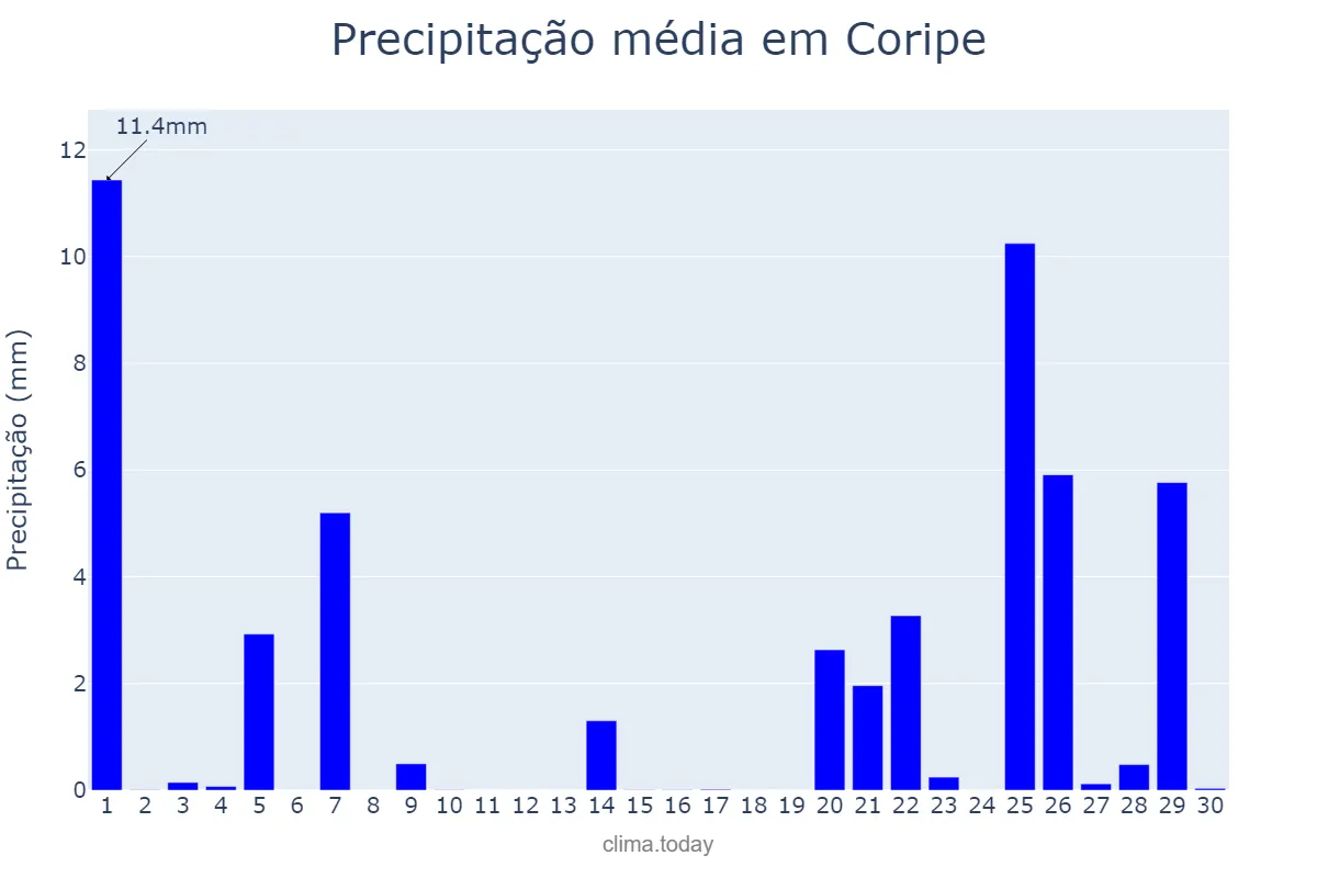 Precipitação em novembro em Coripe, Andalusia, ES