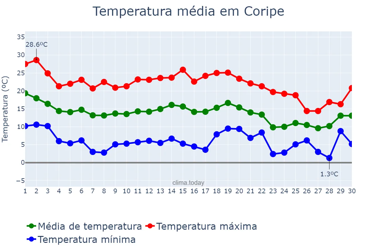 Temperatura em novembro em Coripe, Andalusia, ES