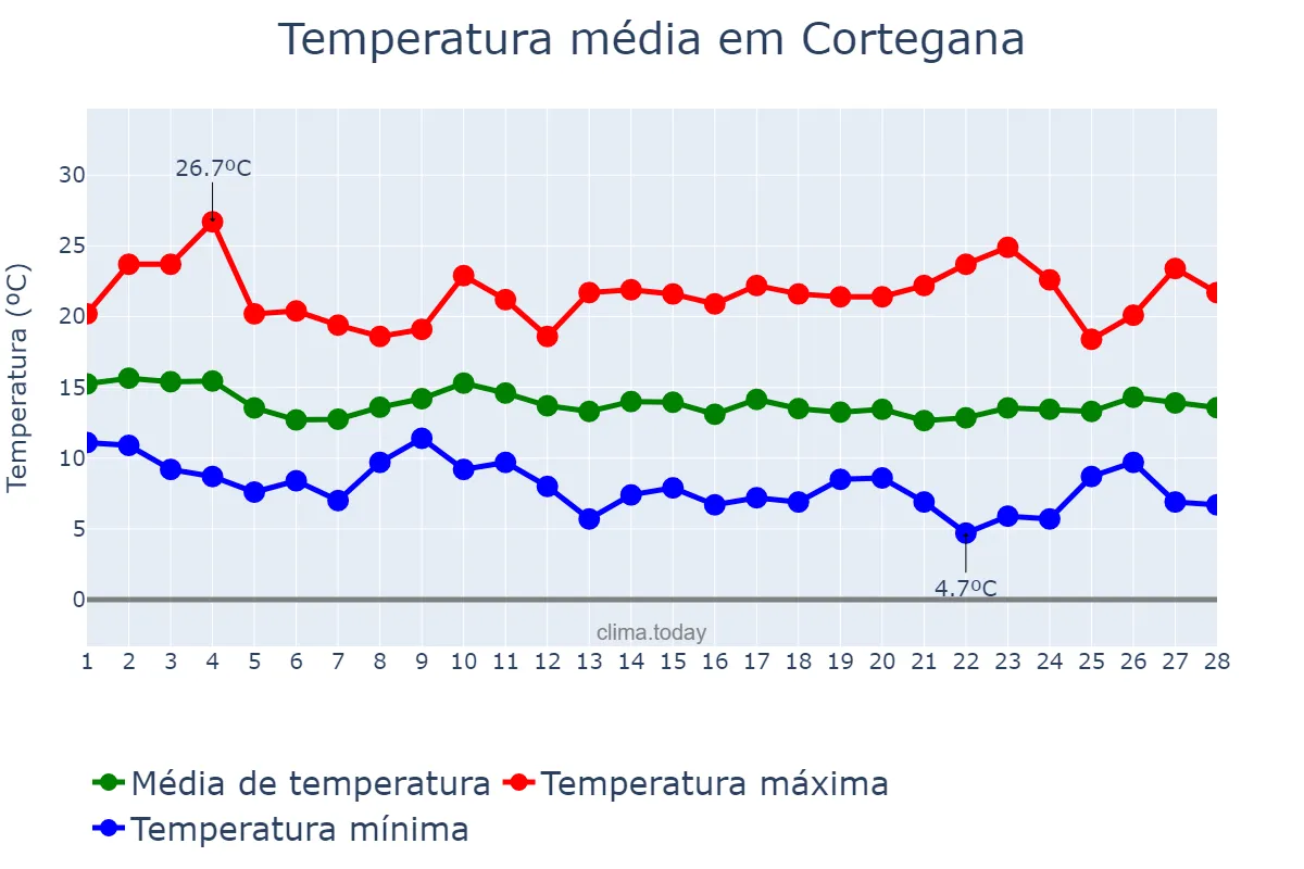 Temperatura em fevereiro em Cortegana, Andalusia, ES