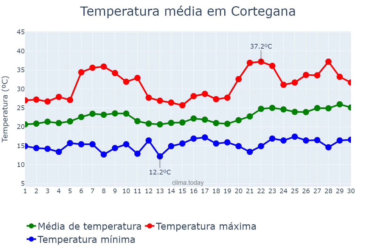 Temperatura em junho em Cortegana, Andalusia, ES
