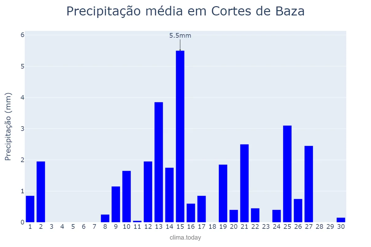 Precipitação em abril em Cortes de Baza, Andalusia, ES