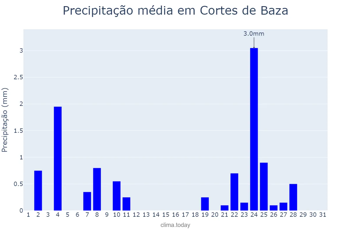 Precipitação em dezembro em Cortes de Baza, Andalusia, ES