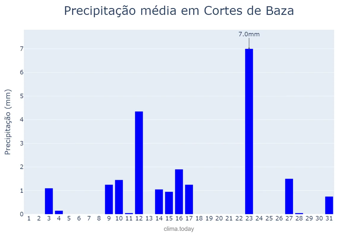 Precipitação em maio em Cortes de Baza, Andalusia, ES