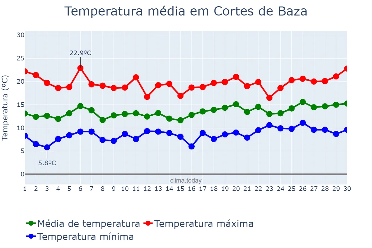 Temperatura em abril em Cortes de Baza, Andalusia, ES