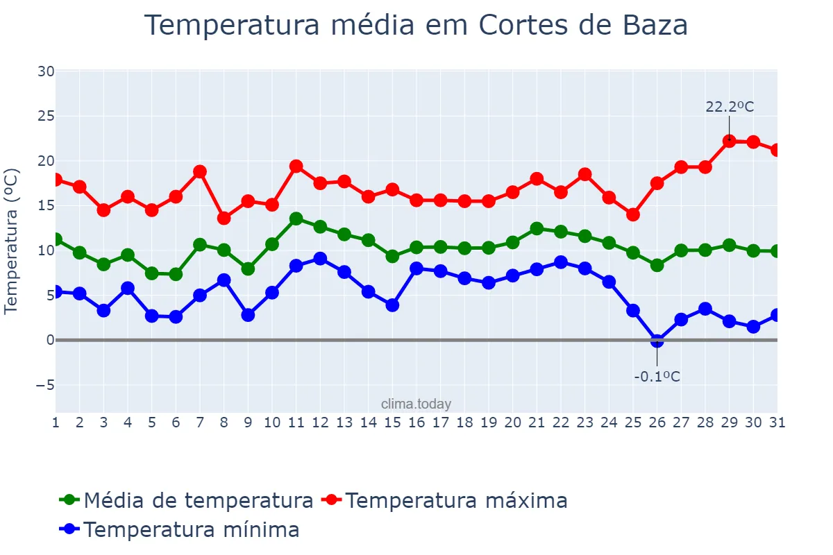 Temperatura em dezembro em Cortes de Baza, Andalusia, ES