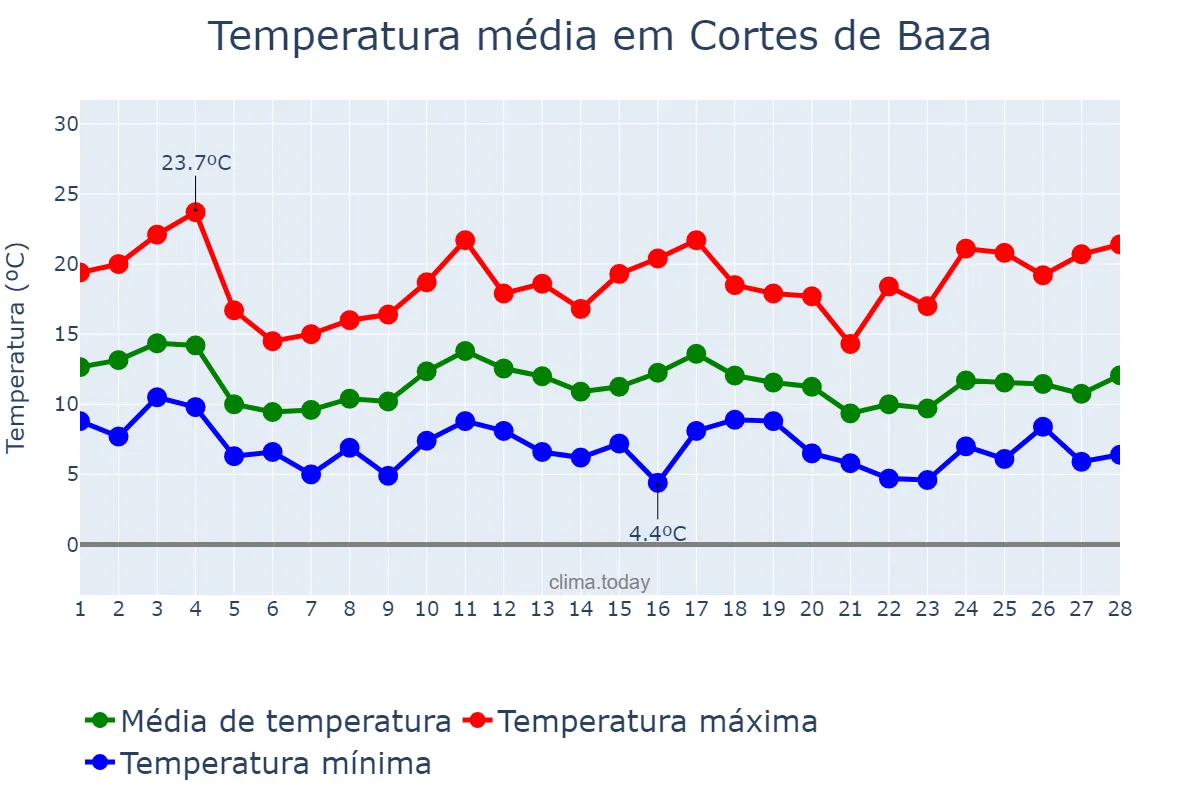 Temperatura em fevereiro em Cortes de Baza, Andalusia, ES