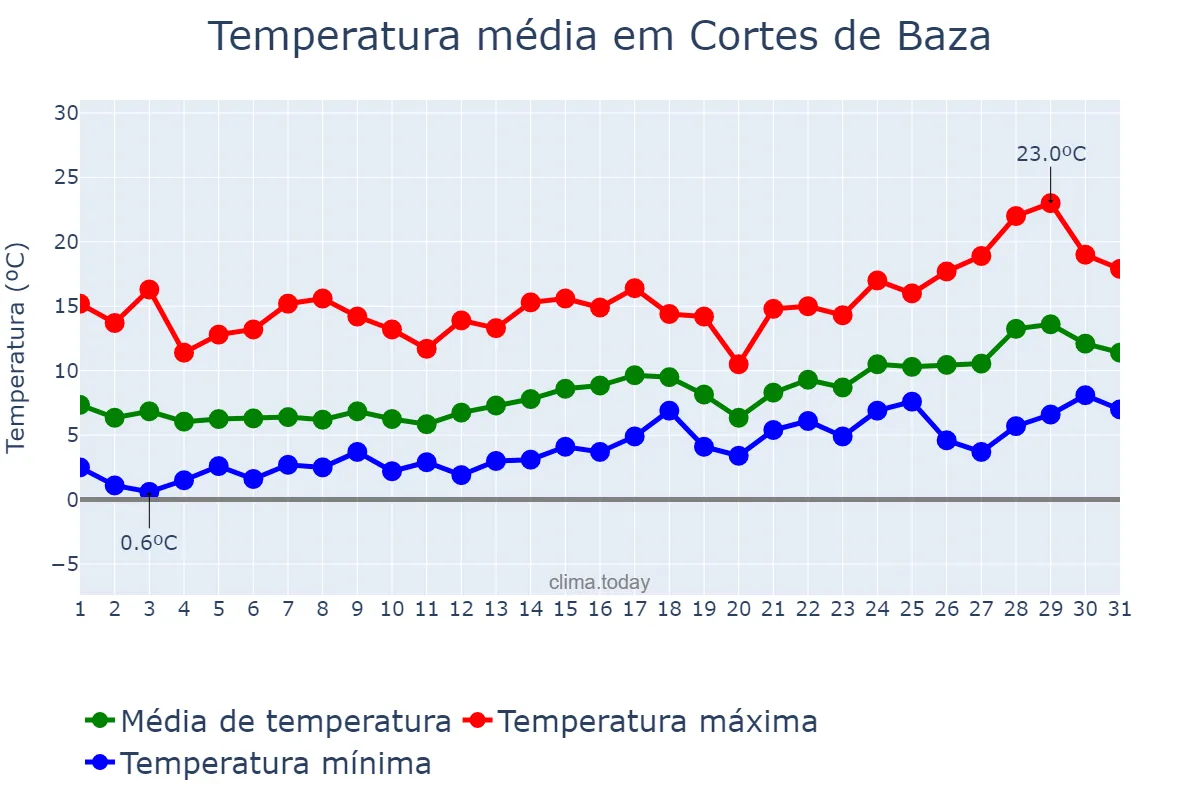 Temperatura em janeiro em Cortes de Baza, Andalusia, ES