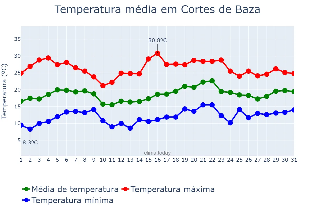 Temperatura em maio em Cortes de Baza, Andalusia, ES