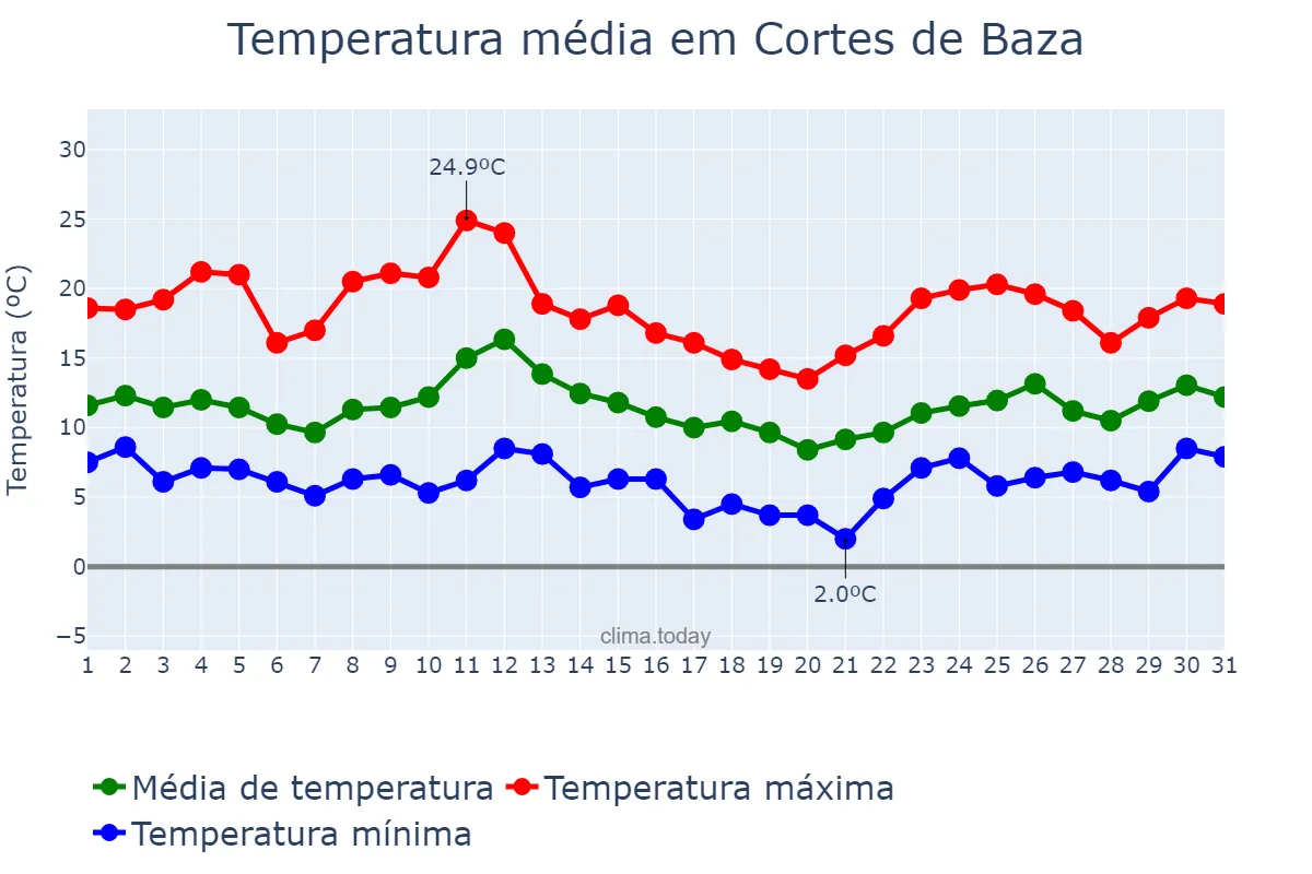 Temperatura em marco em Cortes de Baza, Andalusia, ES