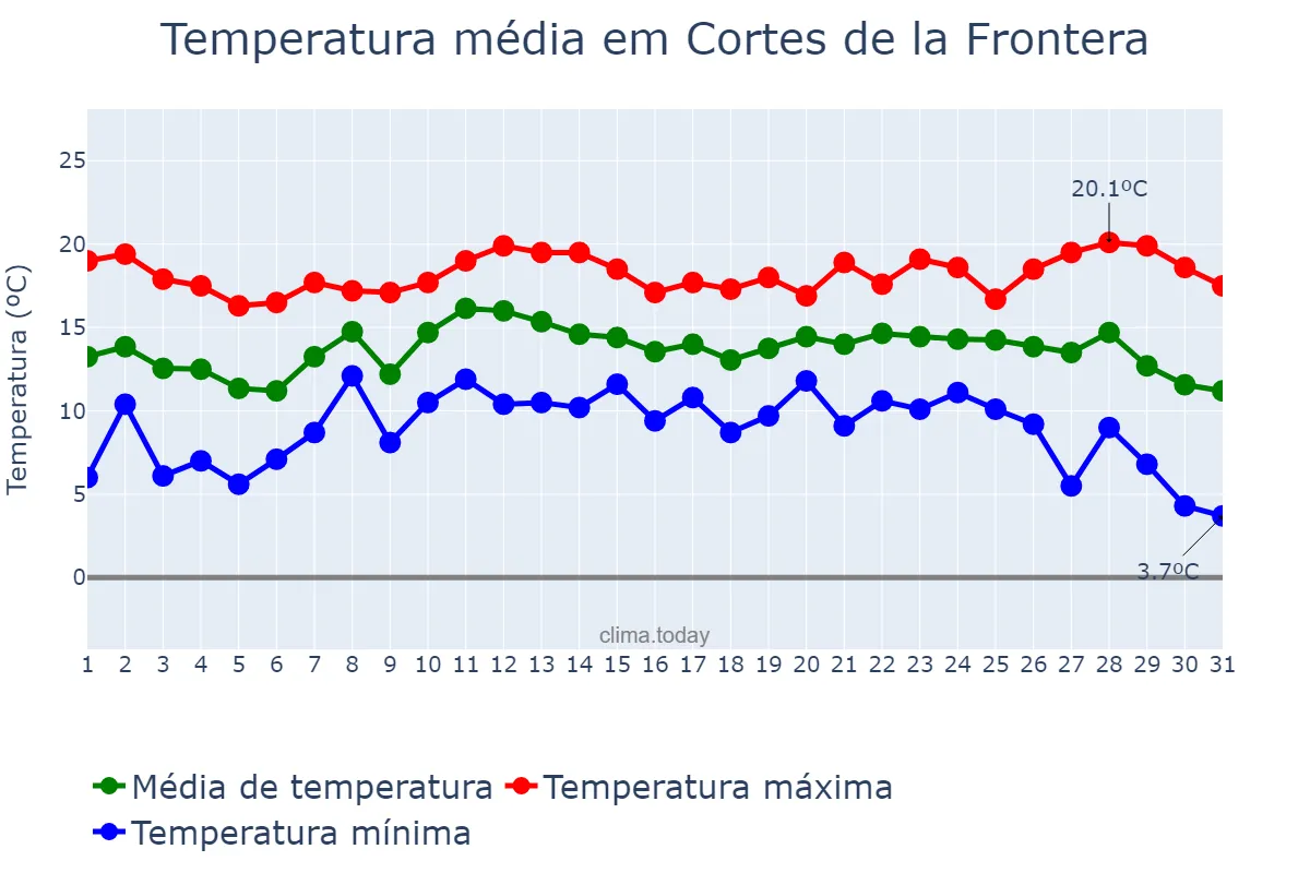 Temperatura em dezembro em Cortes de la Frontera, Andalusia, ES