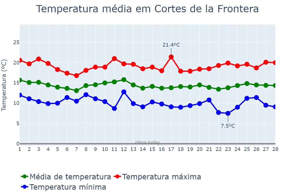 Temperatura em fevereiro em Cortes de la Frontera, Andalusia, ES