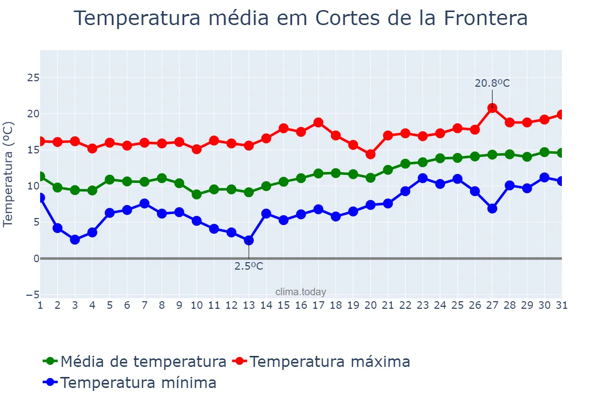 Temperatura em janeiro em Cortes de la Frontera, Andalusia, ES