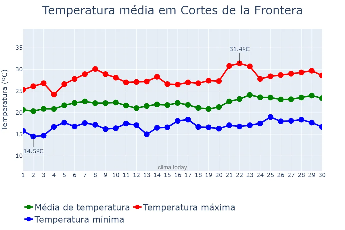 Temperatura em junho em Cortes de la Frontera, Andalusia, ES