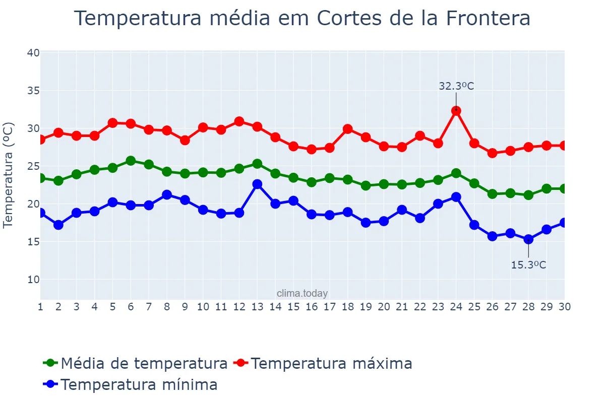 Temperatura em setembro em Cortes de la Frontera, Andalusia, ES