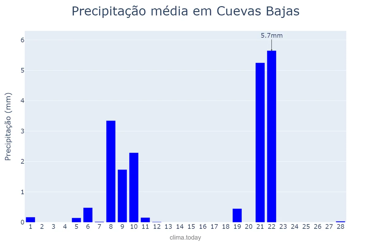Precipitação em fevereiro em Cuevas Bajas, Andalusia, ES