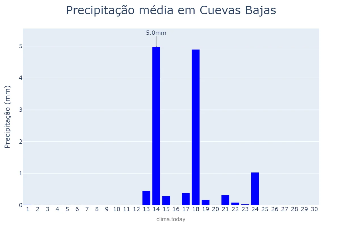 Precipitação em setembro em Cuevas Bajas, Andalusia, ES