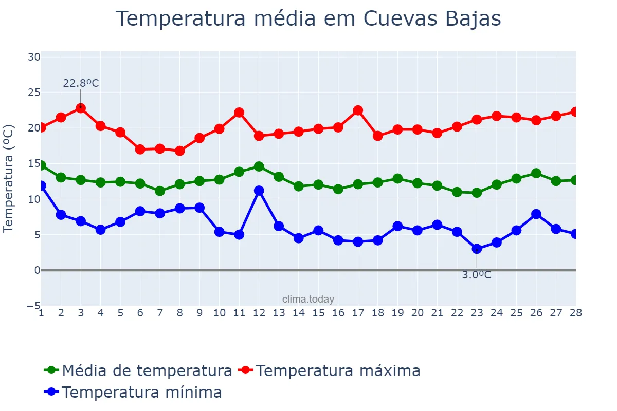 Temperatura em fevereiro em Cuevas Bajas, Andalusia, ES