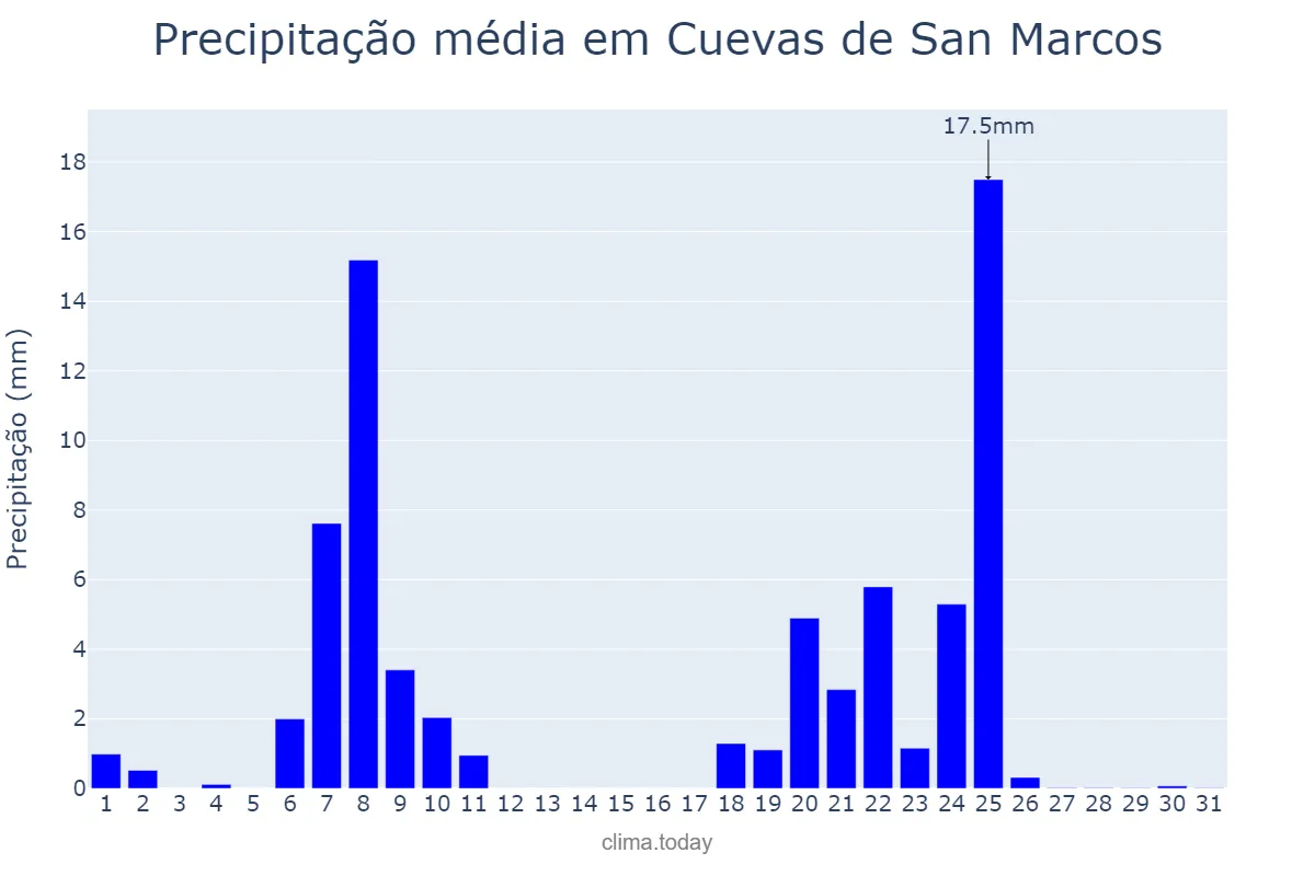 Precipitação em janeiro em Cuevas de San Marcos, Andalusia, ES