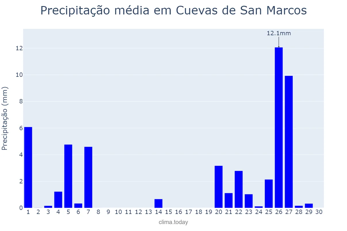 Precipitação em novembro em Cuevas de San Marcos, Andalusia, ES